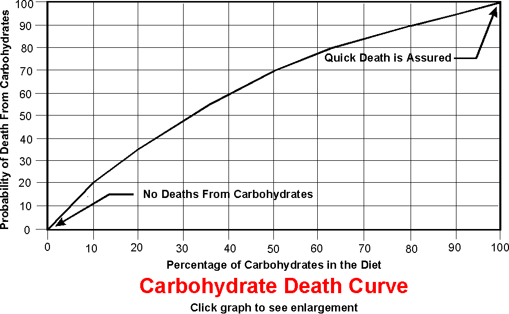 Carbohydrate Death Curve